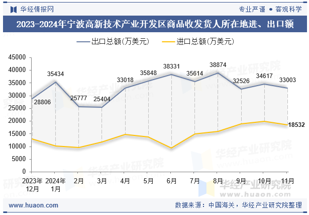 2023-2024年宁波高新技术产业开发区商品收发货人所在地进、出口额