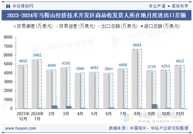 2023-2024年马鞍山经济技术开发区商品收发货人所在地月度进出口差额