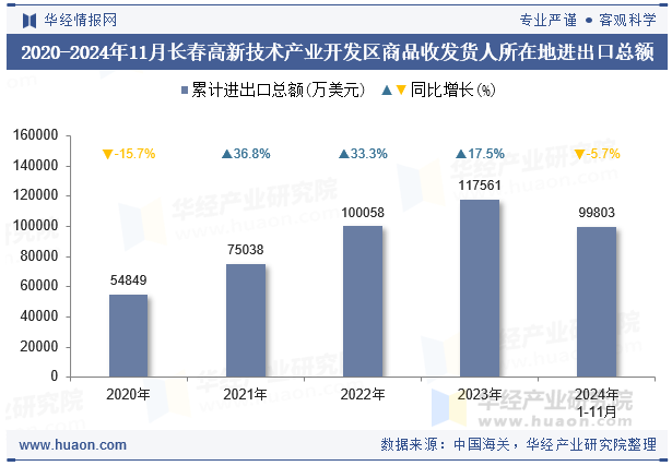 2020-2024年11月长春高新技术产业开发区商品收发货人所在地进出口总额