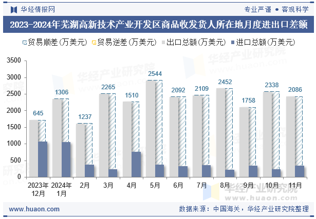 2023-2024年芜湖高新技术产业开发区商品收发货人所在地月度进出口差额