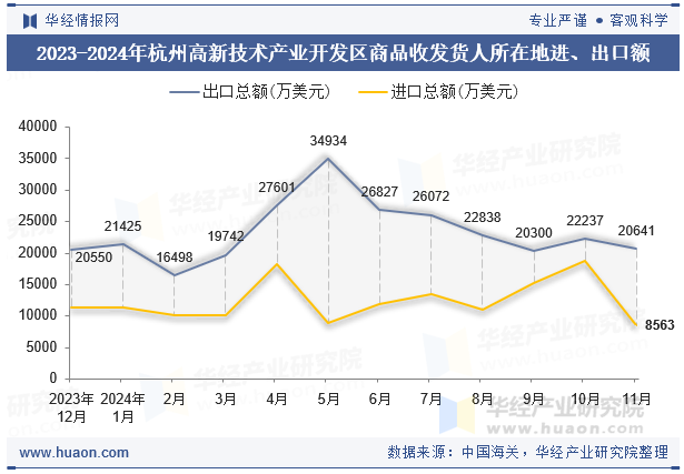 2023-2024年杭州高新技术产业开发区商品收发货人所在地进、出口额