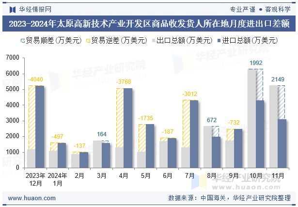 2023-2024年太原高新技术产业开发区商品收发货人所在地月度进出口差额