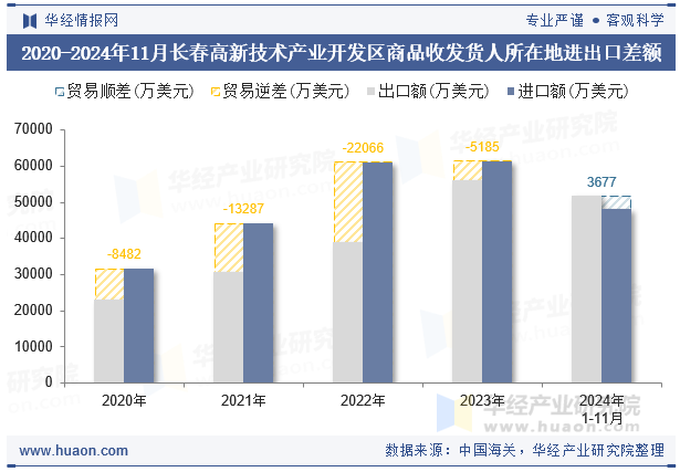 2020-2024年11月长春高新技术产业开发区商品收发货人所在地进出口差额