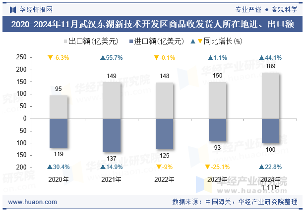2020-2024年11月武汉东湖新技术开发区商品收发货人所在地进、出口额