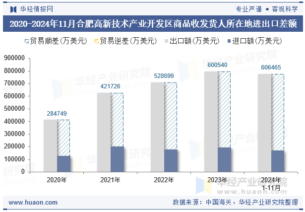 2020-2024年11月合肥高新技术产业开发区商品收发货人所在地进出口差额