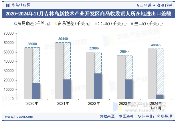 2020-2024年11月吉林高新技术产业开发区商品收发货人所在地进出口差额