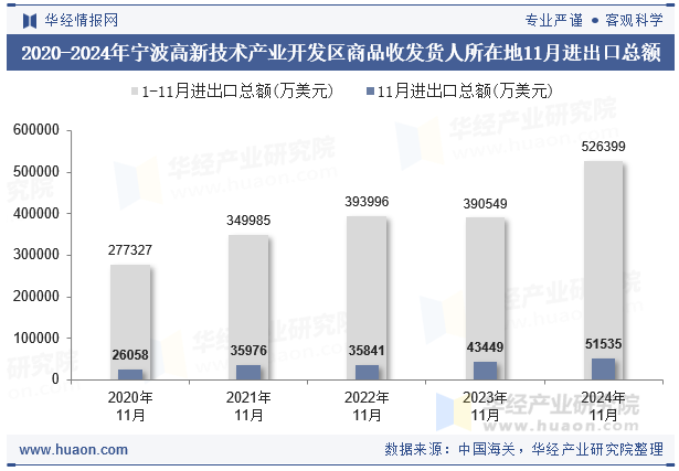 2020-2024年宁波高新技术产业开发区商品收发货人所在地11月进出口总额