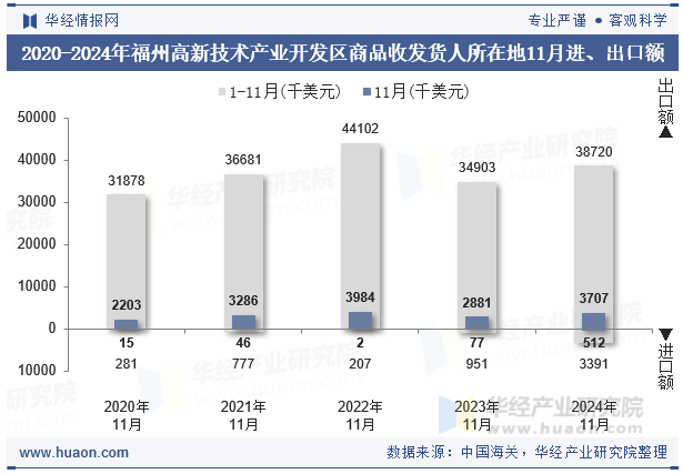 2020-2024年福州高新技术产业开发区商品收发货人所在地11月进、出口额