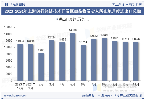 2023-2024年上海闵行经济技术开发区商品收发货人所在地月度进出口总额