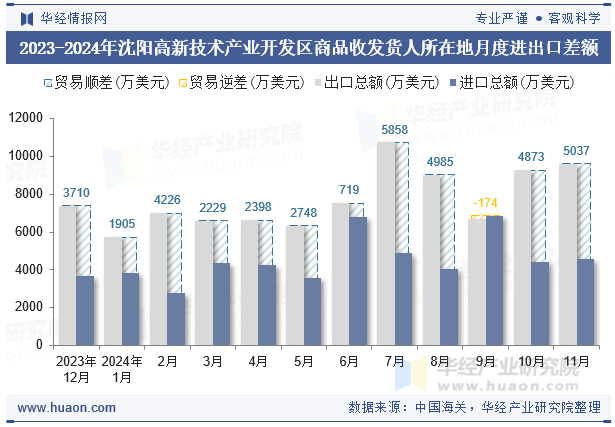 2023-2024年沈阳高新技术产业开发区商品收发货人所在地月度进出口差额