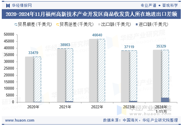 2020-2024年11月福州高新技术产业开发区商品收发货人所在地进出口差额