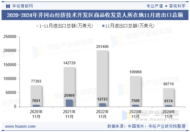 2020-2024年井冈山经济技术开发区商品收发货人所在地11月进出口总额