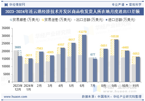 2023-2024年连云港经济技术开发区商品收发货人所在地月度进出口差额