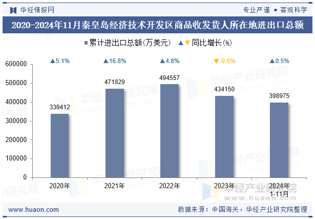 2020-2024年11月秦皇岛经济技术开发区商品收发货人所在地进出口总额