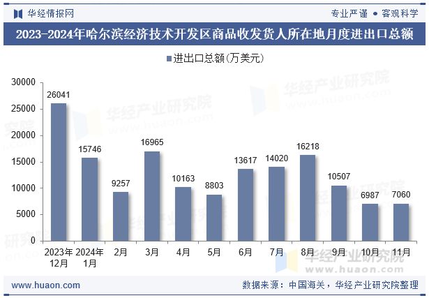 2023-2024年哈尔滨经济技术开发区商品收发货人所在地月度进出口总额