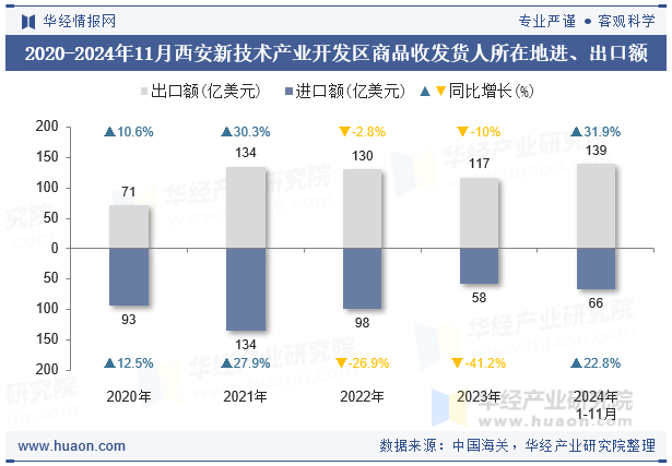 2020-2024年11月西安新技术产业开发区商品收发货人所在地进、出口额