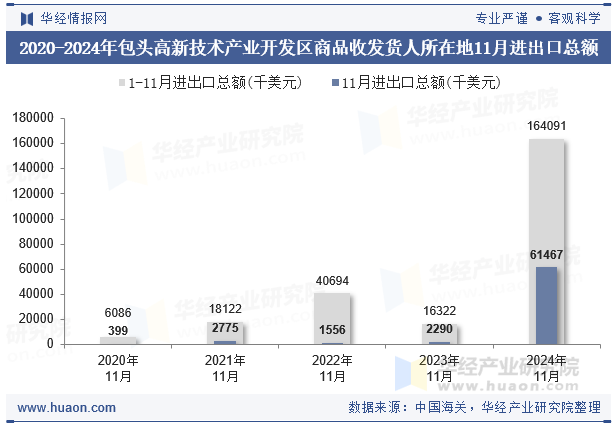 2020-2024年包头高新技术产业开发区商品收发货人所在地11月进出口总额
