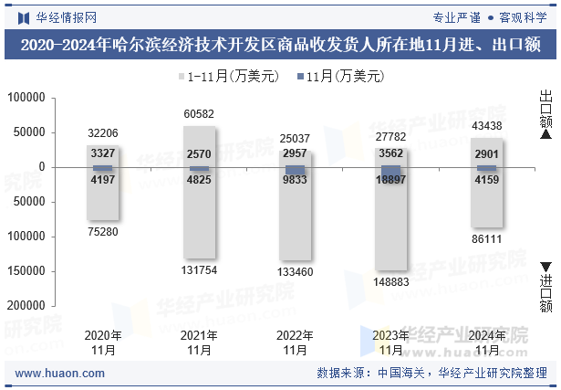 2020-2024年哈尔滨经济技术开发区商品收发货人所在地11月进、出口额