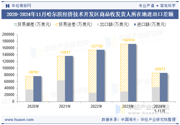 2020-2024年11月哈尔滨经济技术开发区商品收发货人所在地进出口差额