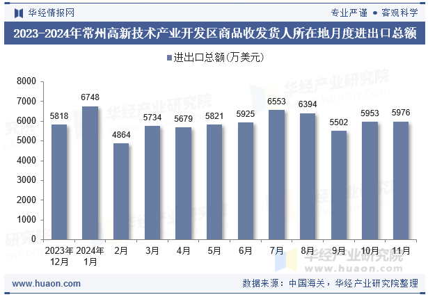 2023-2024年常州高新技术产业开发区商品收发货人所在地月度进出口总额