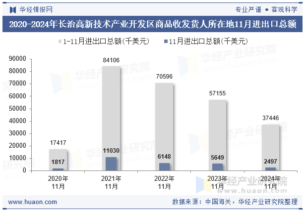 2020-2024年长治高新技术产业开发区商品收发货人所在地11月进出口总额