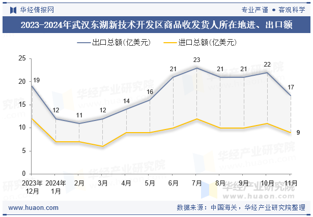 2023-2024年武汉东湖新技术开发区商品收发货人所在地进、出口额