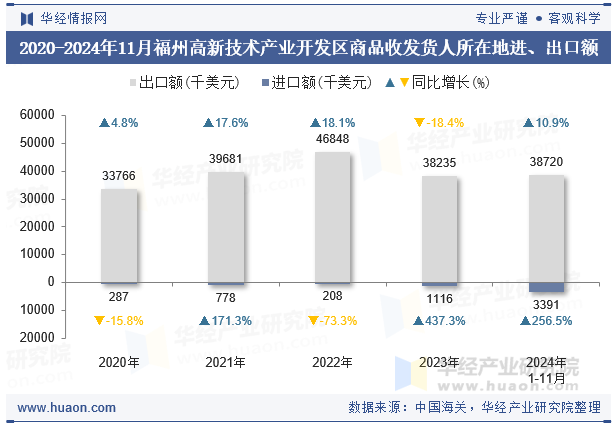 2020-2024年11月福州高新技术产业开发区商品收发货人所在地进、出口额