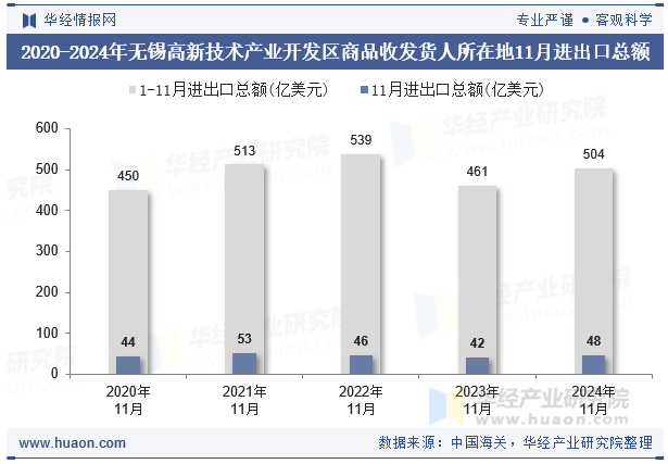 2020-2024年无锡高新技术产业开发区商品收发货人所在地11月进出口总额