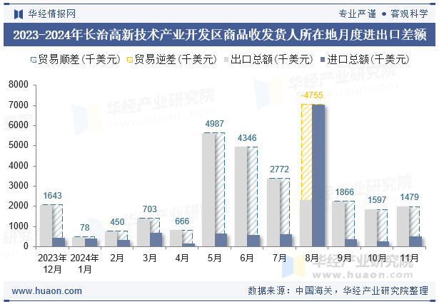 2023-2024年长治高新技术产业开发区商品收发货人所在地月度进出口差额