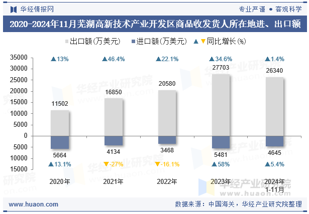 2020-2024年11月芜湖高新技术产业开发区商品收发货人所在地进、出口额