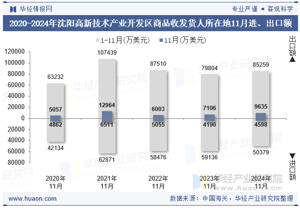 2020-2024年沈阳高新技术产业开发区商品收发货人所在地11月进、出口额