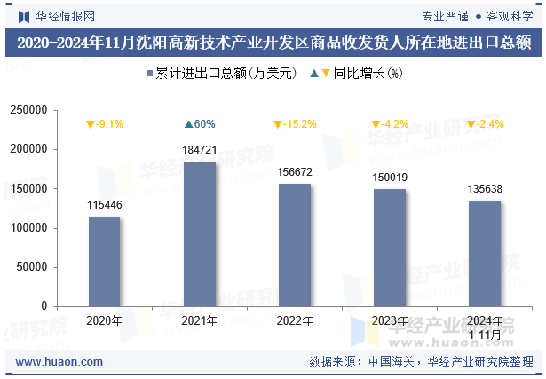 2020-2024年11月沈阳高新技术产业开发区商品收发货人所在地进出口总额