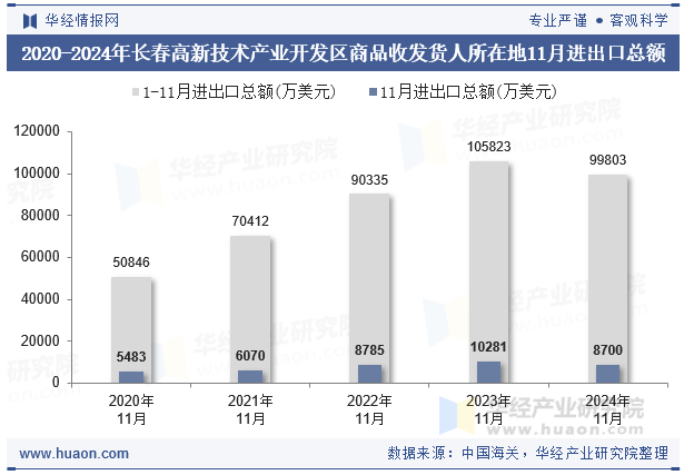 2020-2024年长春高新技术产业开发区商品收发货人所在地11月进出口总额