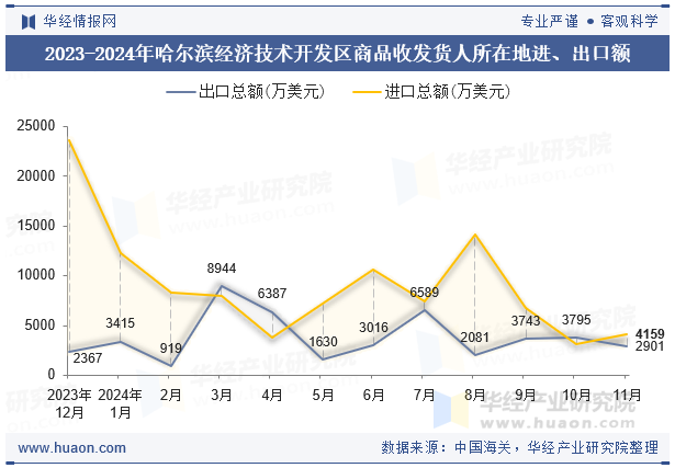 2023-2024年哈尔滨经济技术开发区商品收发货人所在地进、出口额