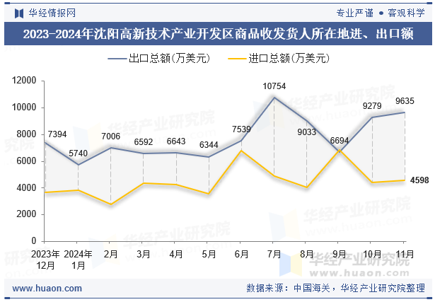 2023-2024年沈阳高新技术产业开发区商品收发货人所在地进、出口额