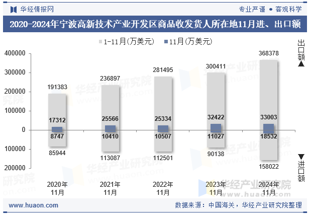 2020-2024年宁波高新技术产业开发区商品收发货人所在地11月进、出口额