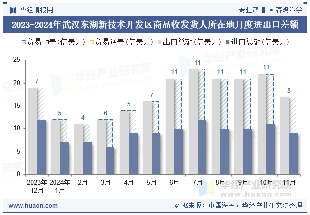 2023-2024年武汉东湖新技术开发区商品收发货人所在地月度进出口差额