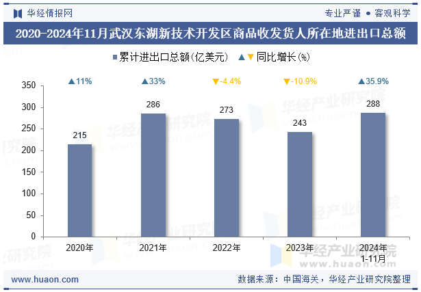 2020-2024年11月武汉东湖新技术开发区商品收发货人所在地进出口总额