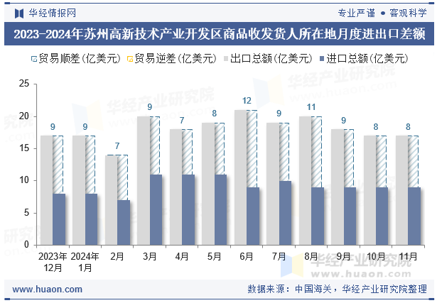 2023-2024年苏州高新技术产业开发区商品收发货人所在地月度进出口差额