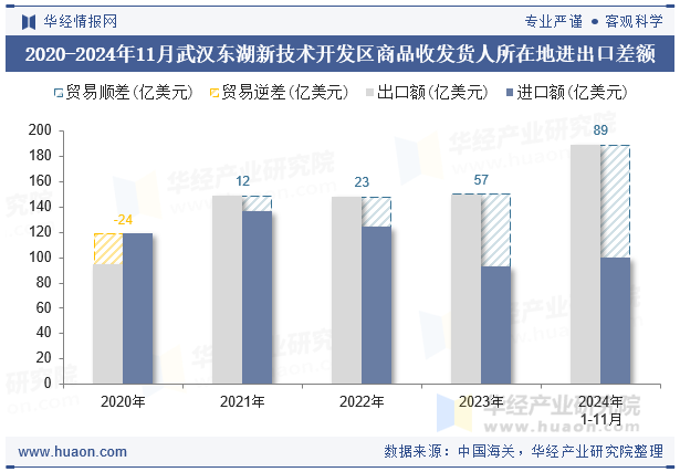 2020-2024年11月武汉东湖新技术开发区商品收发货人所在地进出口差额
