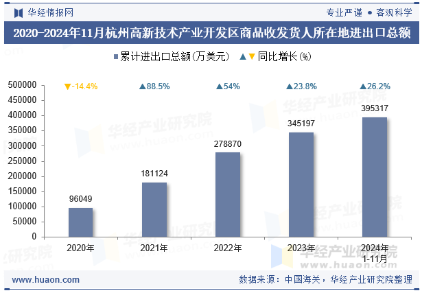 2020-2024年11月杭州高新技术产业开发区商品收发货人所在地进出口总额