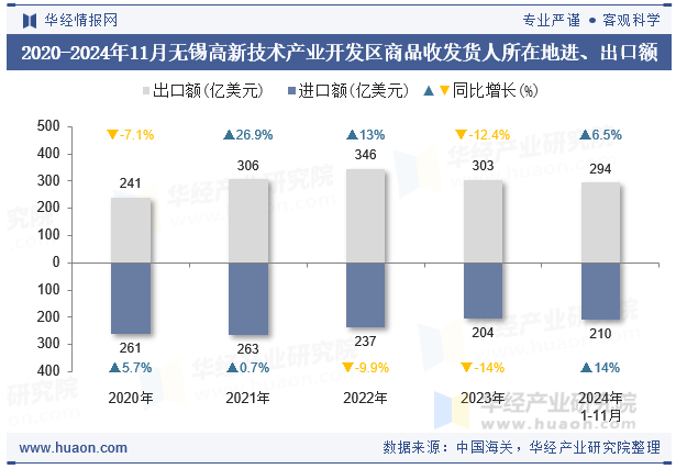 2020-2024年11月无锡高新技术产业开发区商品收发货人所在地进、出口额