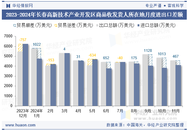 2023-2024年长春高新技术产业开发区商品收发货人所在地月度进出口差额