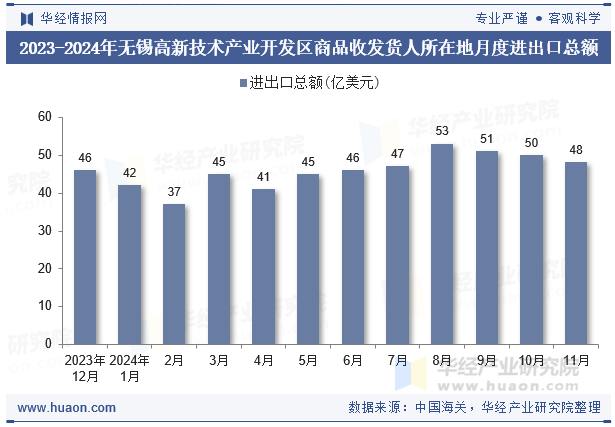 2023-2024年无锡高新技术产业开发区商品收发货人所在地月度进出口总额