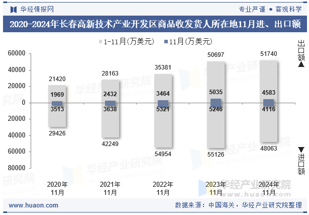 2020-2024年长春高新技术产业开发区商品收发货人所在地11月进、出口额