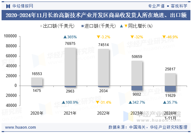 2020-2024年11月长治高新技术产业开发区商品收发货人所在地进、出口额
