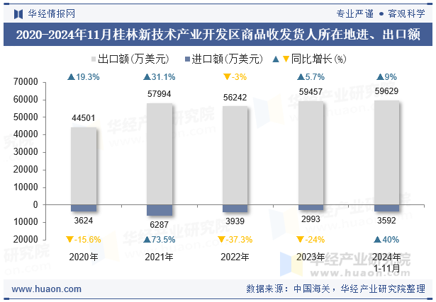 2020-2024年11月桂林新技术产业开发区商品收发货人所在地进、出口额