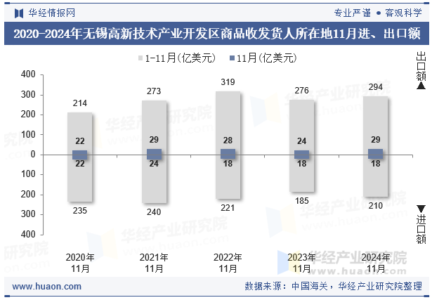 2020-2024年无锡高新技术产业开发区商品收发货人所在地11月进、出口额