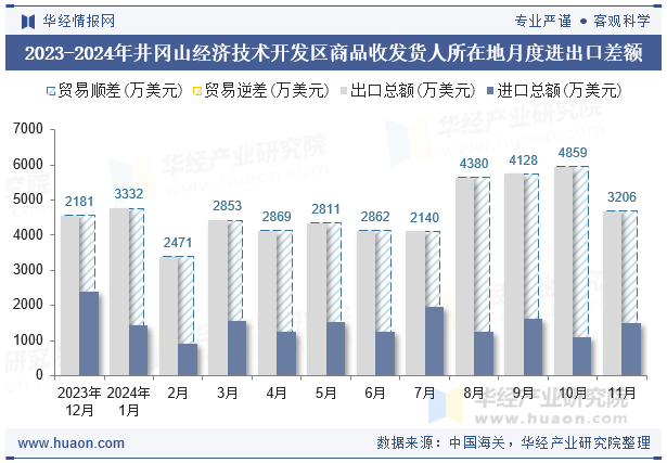 2023-2024年井冈山经济技术开发区商品收发货人所在地月度进出口差额