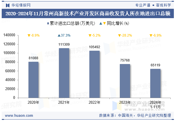 2020-2024年11月常州高新技术产业开发区商品收发货人所在地进出口总额